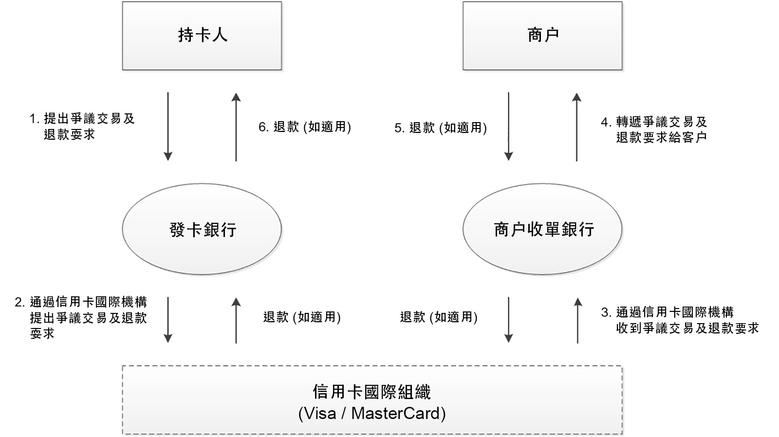 爭議交易及退款機制的一般 （簡化） 流程截圖