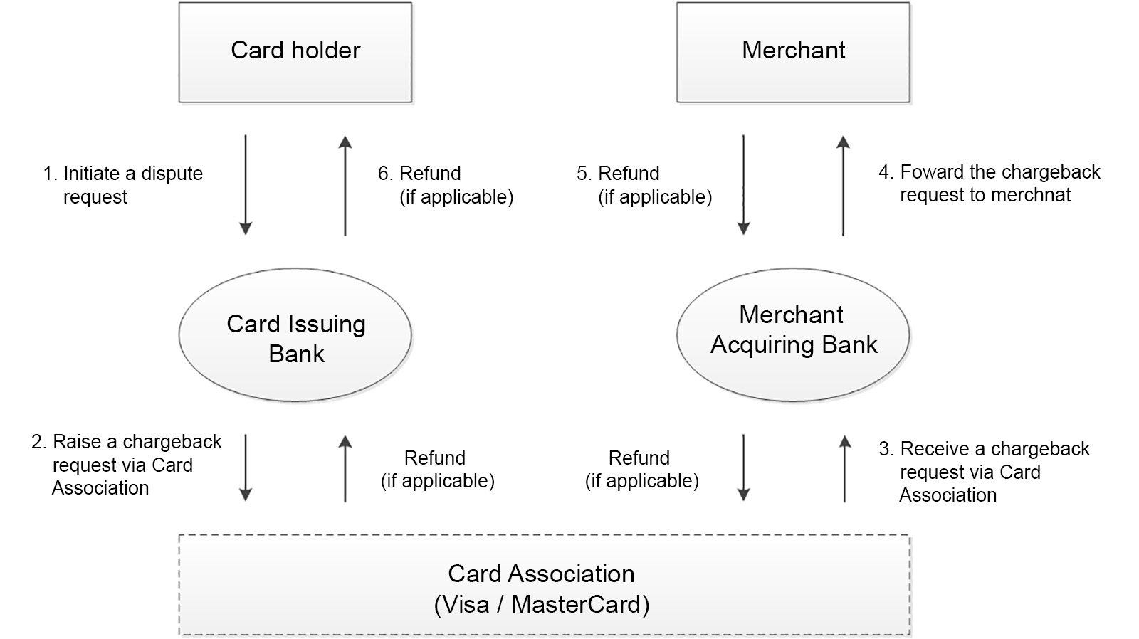 General (simplified) process flow of the chargeback mechanism Screen capture