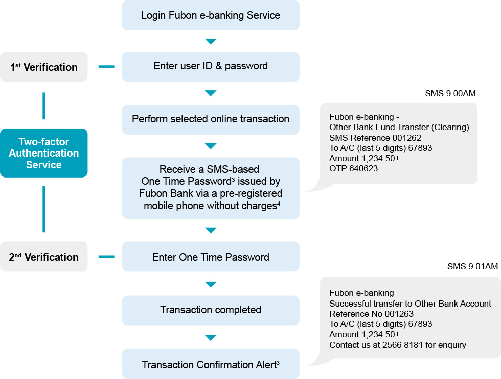 Two-factor Authentication Service screenshot