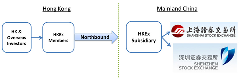  Northbound order flow screenshot