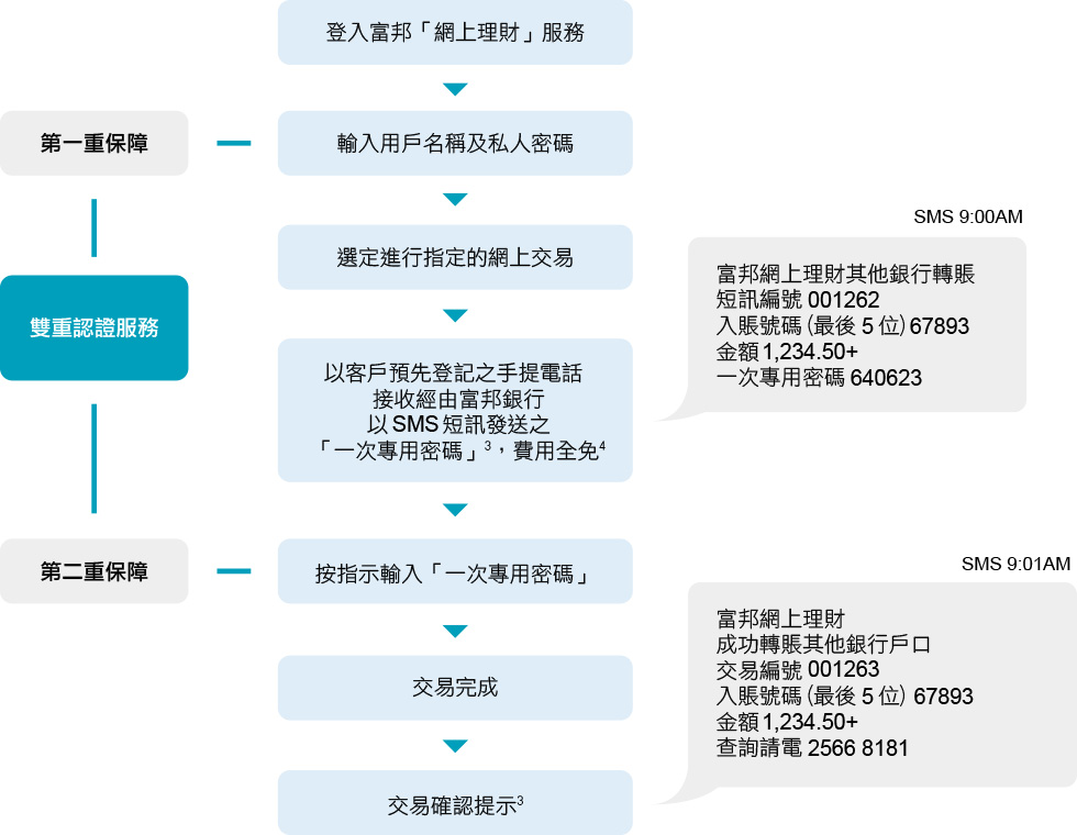 雙重認證服務截圖