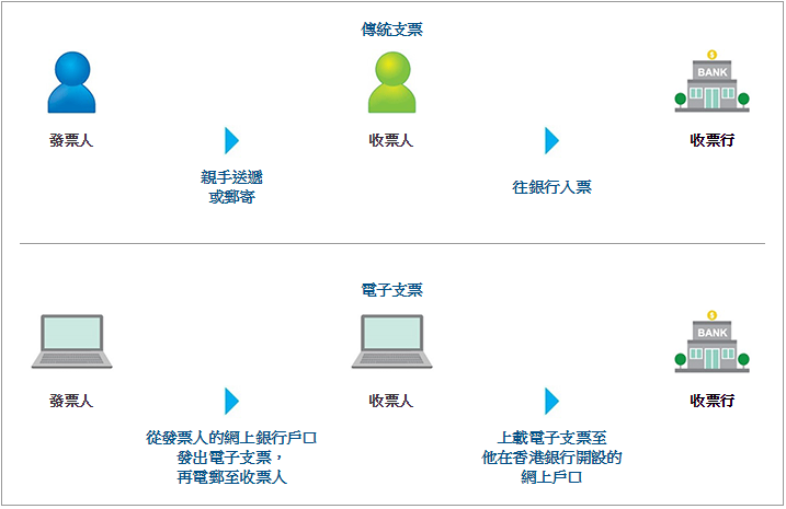 電子支票與傳統支票比較截圖