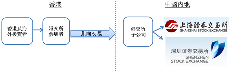 北向交易流程截圖